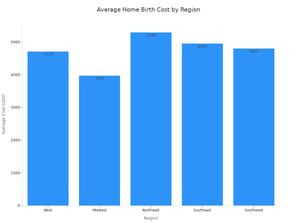 Bar chart showing average home birth costs by U.S. region