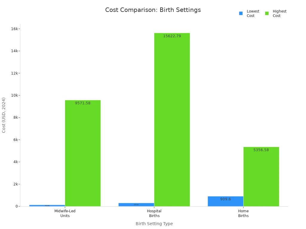 Bar chart comparing lowest and highest costs for hospital, midwife-led, and home births