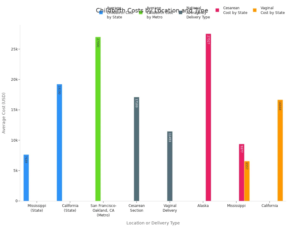Bar charts comparing average childbirth costs by state, metro area, and delivery type in the US