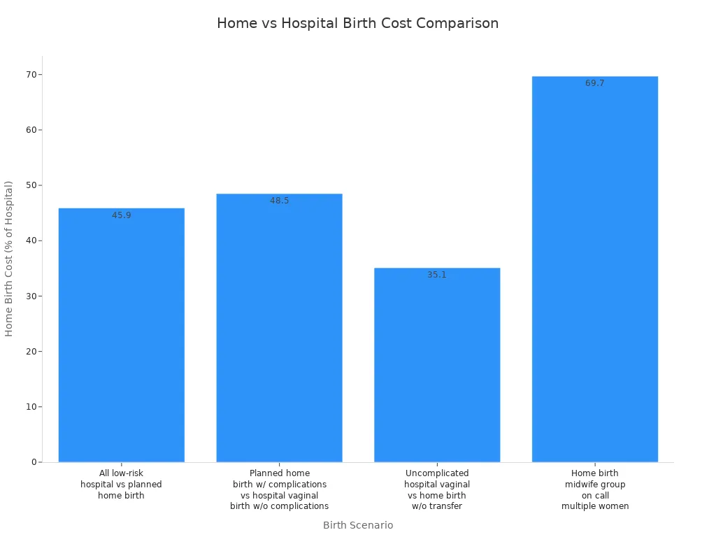 Bar chart comparing home birth cost as a percentage of hospital birth cost across different scenarios
