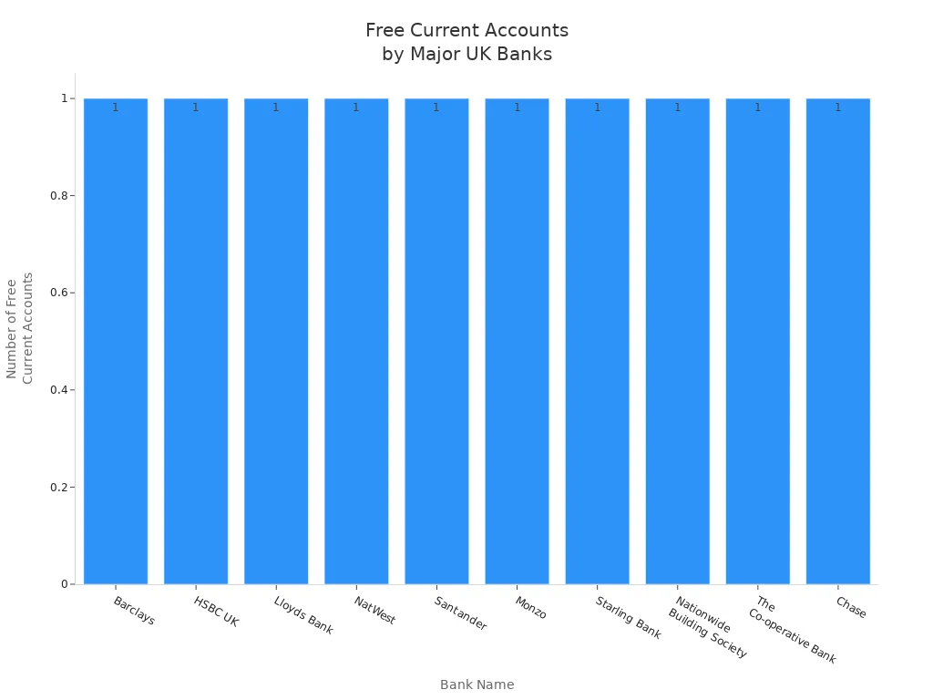 Bar chart showing the number of free current account options offered by major UK banks in 2025