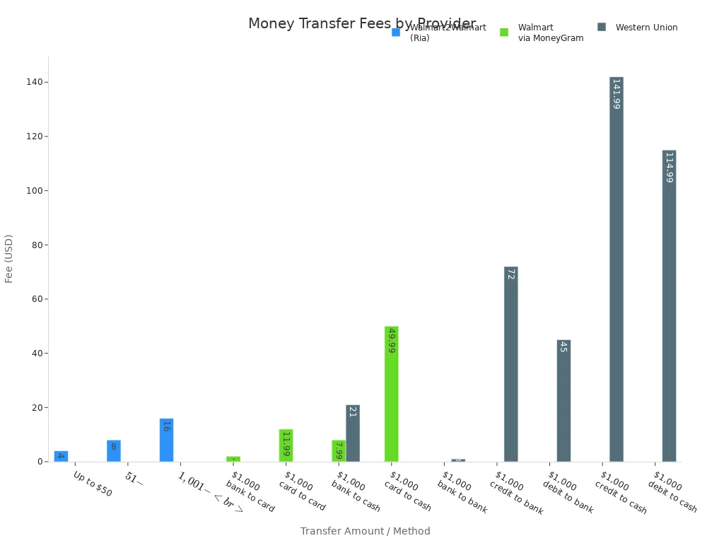 Bar chart comparing transfer fees at Walmart, MoneyGram, and Western Union for various payment methods.