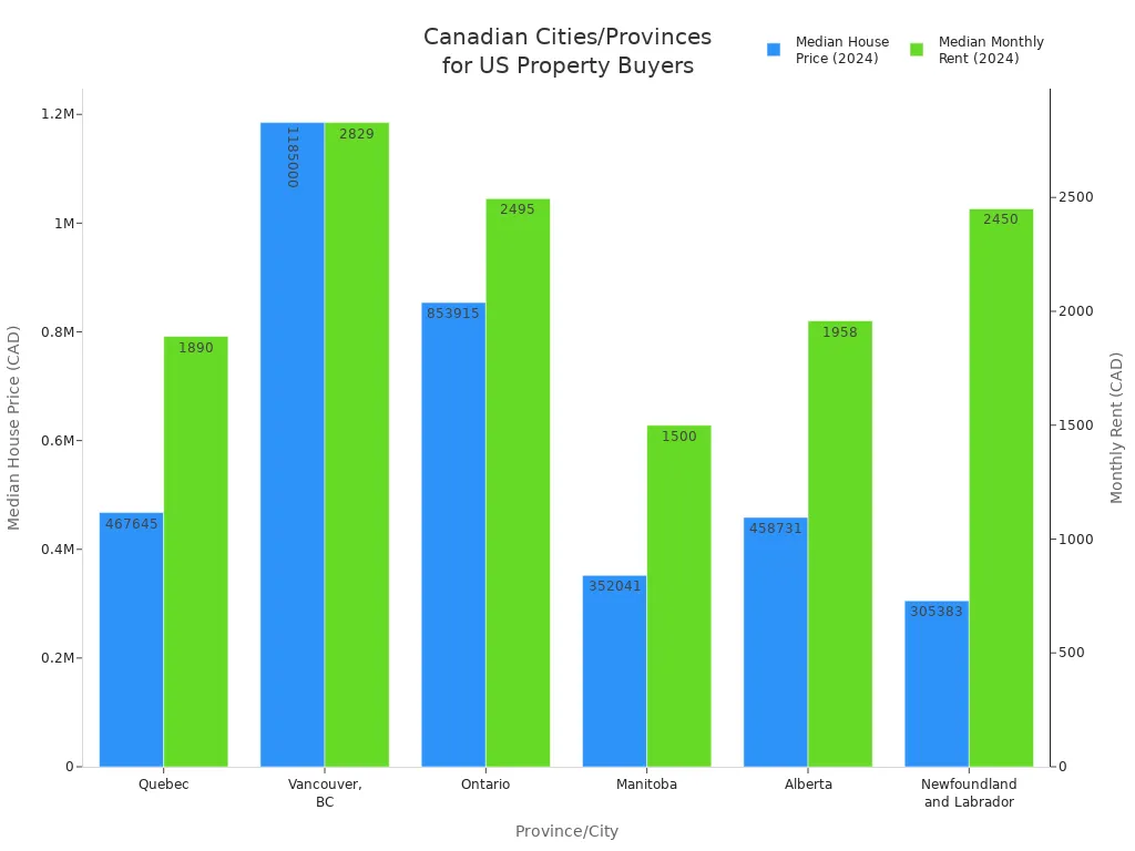 Bar chart comparing median house prices and rents in popular Canadian provinces and cities for American buyers