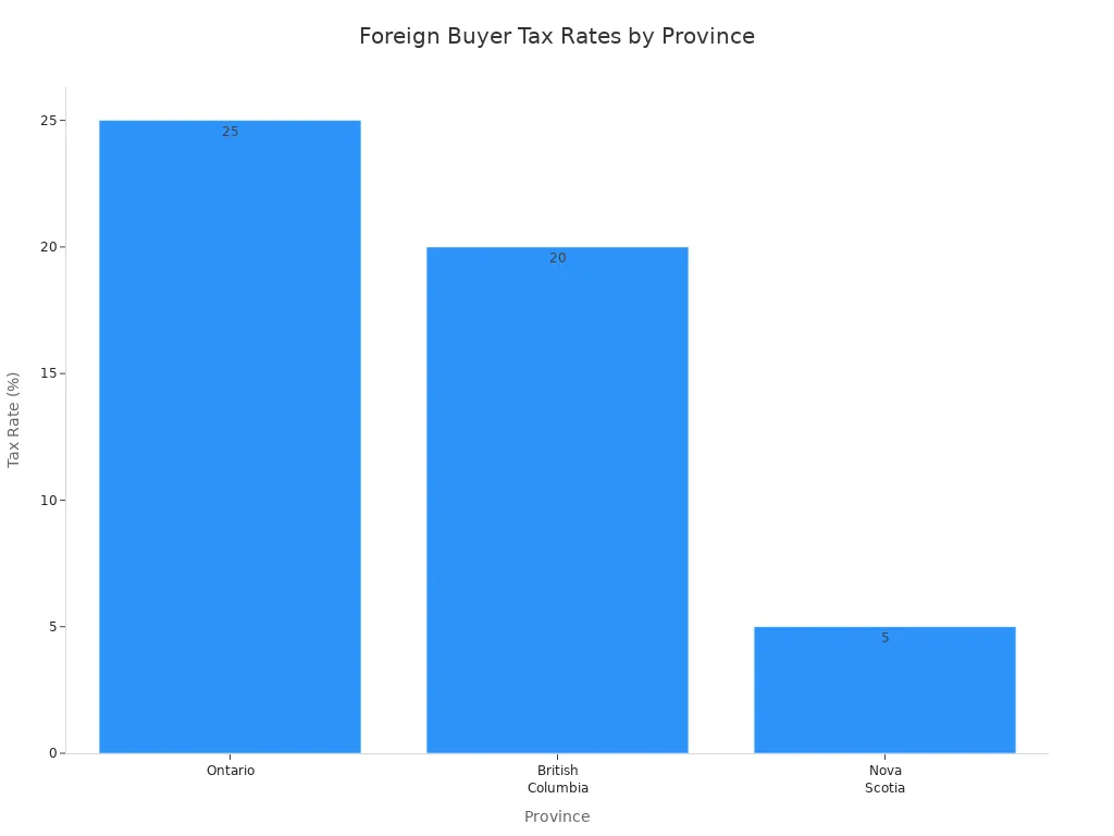Bar chart comparing foreign buyer tax rates in Ontario, British Columbia, and Nova Scotia