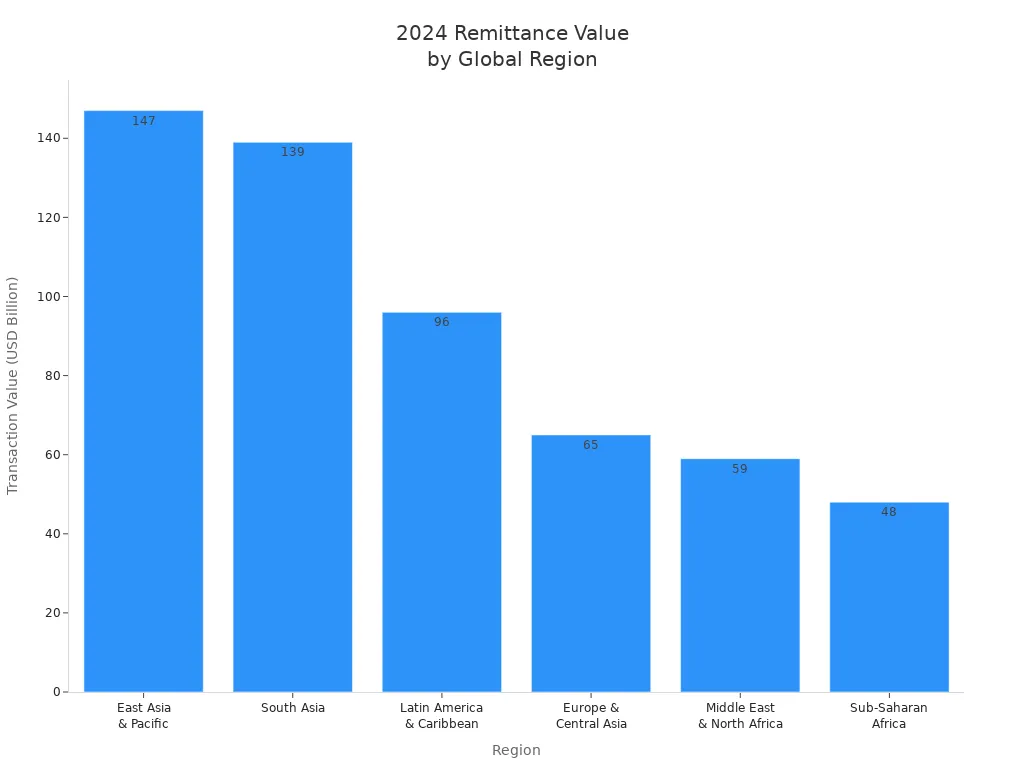 Bar chart comparing 2024 international money transfer values across global regions