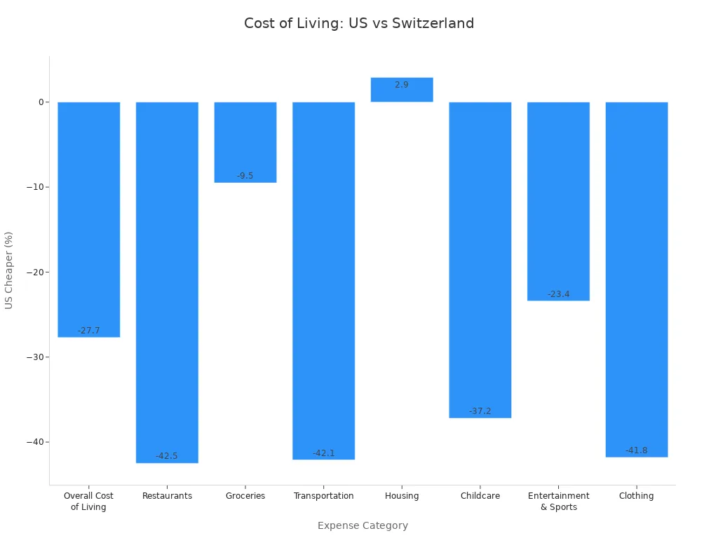 Bar chart showing cost differences for retirees between US and Switzerland across expense categories
