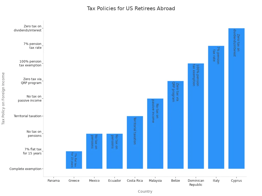 Bar chart comparing foreign income tax policies for retirees in top 10 countries