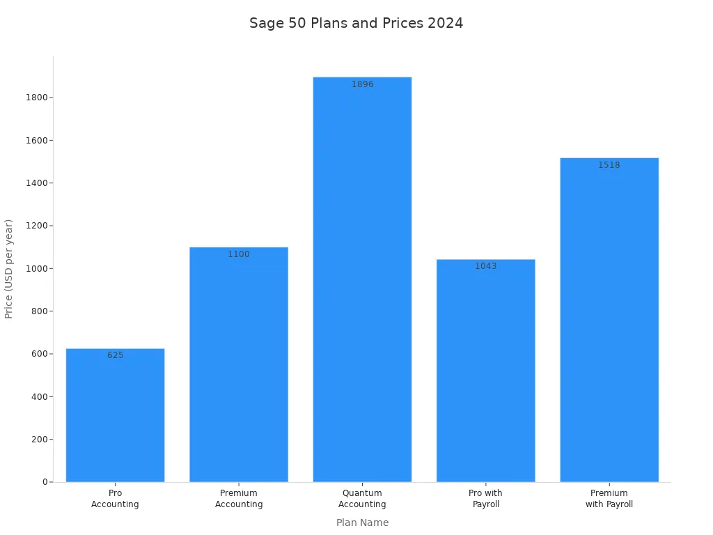 Bar chart comparing annual prices of Sage 50 accounting software plans in 2024