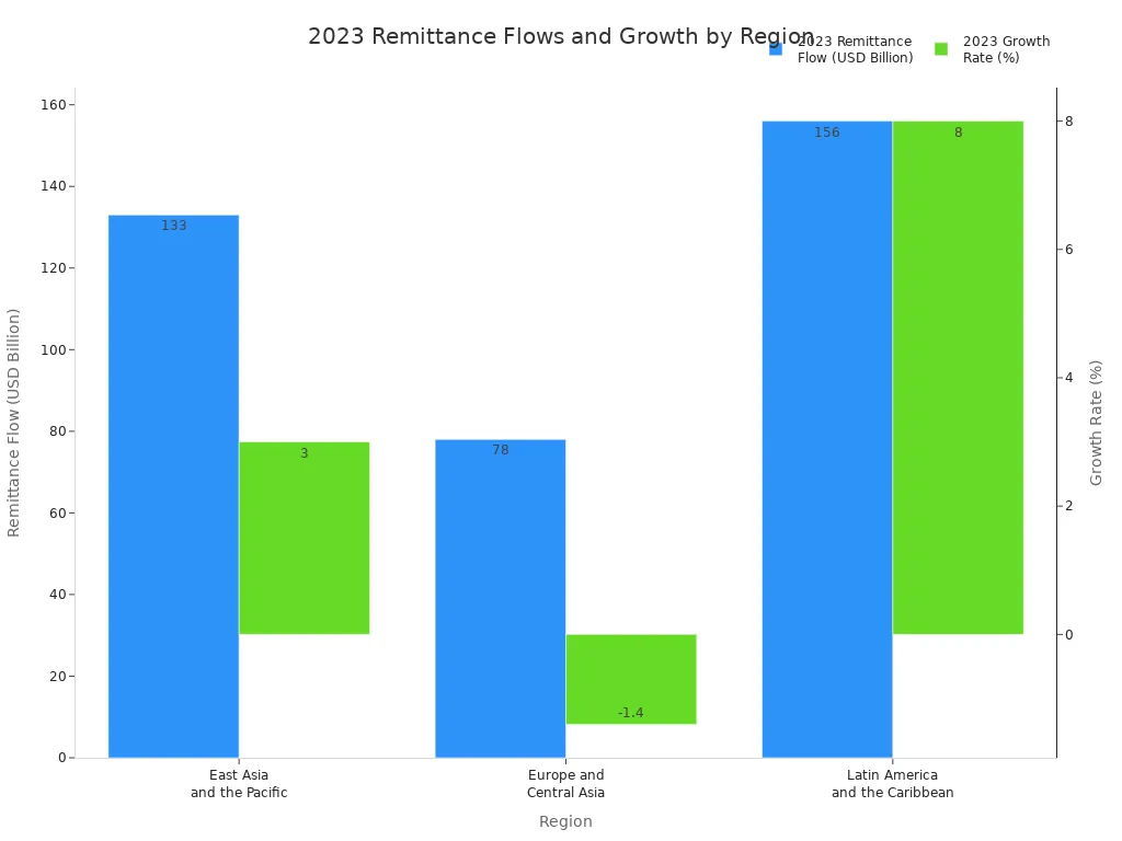 Bar chart comparing 2023 remittance flows and growth rates across major world regions