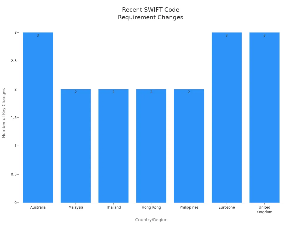 Bar chart comparing recent SWIFT code requirement changes across countries and regions