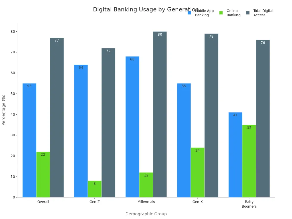 Bar chart comparing digital banking usage by generation and method in the U.S.