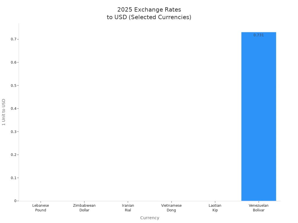 Bar chart comparing 2025 exchange rates to USD for six currencies with low values.