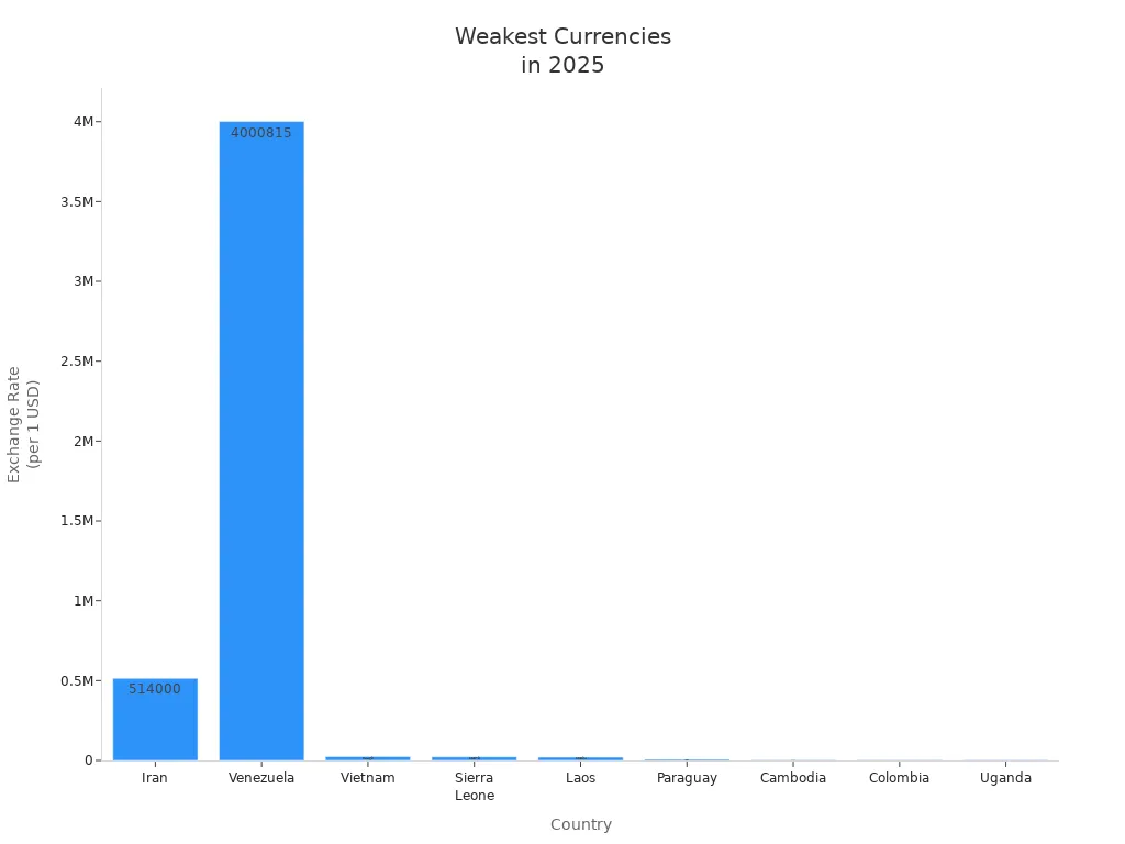 Bar chart comparing the weakest currencies in 2025 by exchange rate to USD