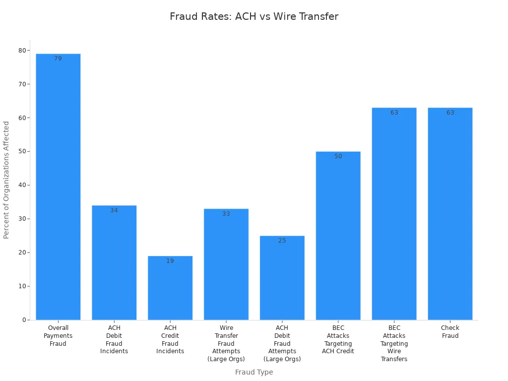Bar chart comparing ACH, wire transfer, and related fraud rates among organizations in 2024
