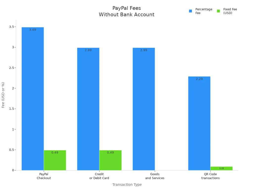 比较无银行账户的PayPal交易费用的柱状图