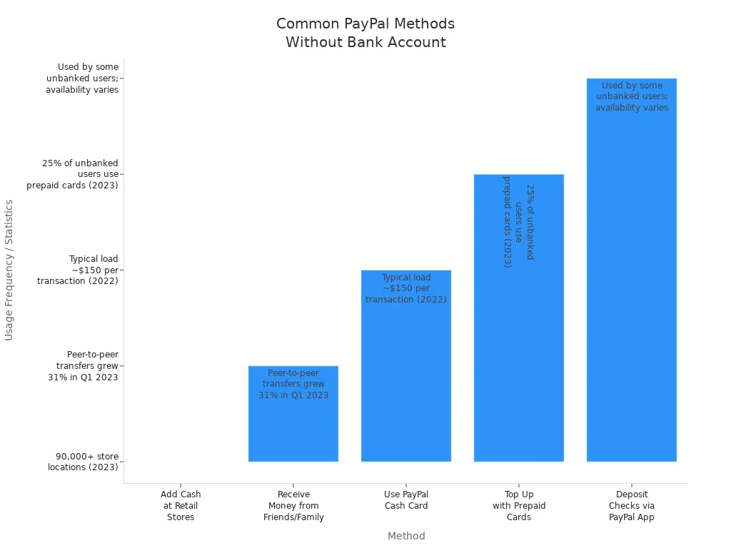 Bar chart showing usage frequency of PayPal methods without a bank account
