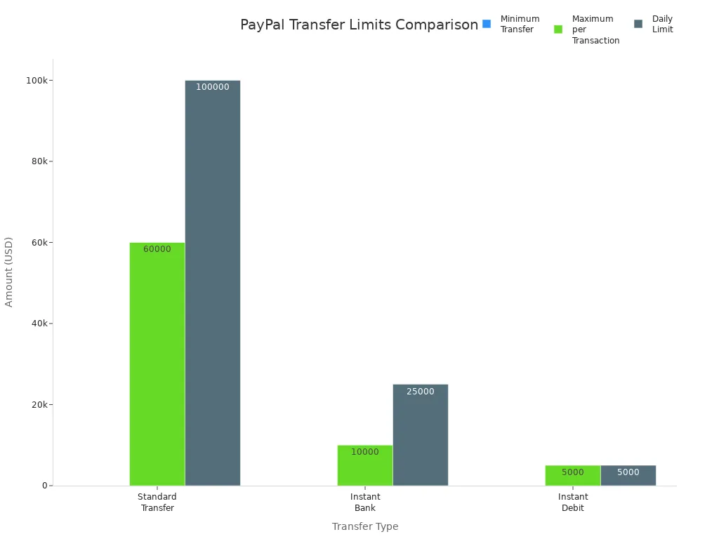 Bar chart comparing minimum, maximum per transaction, and daily transfer limits for PayPal transfer types