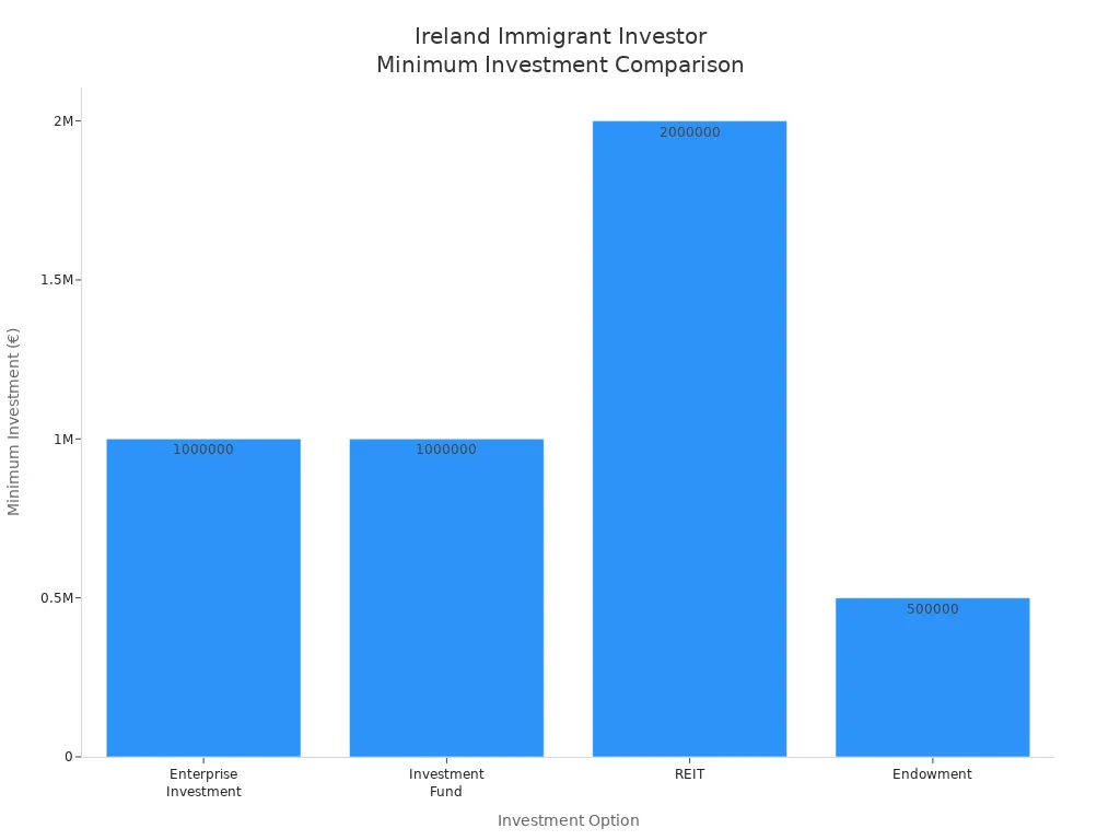Bar chart comparing minimum investment thresholds for Ireland Immigrant Investor Programme options