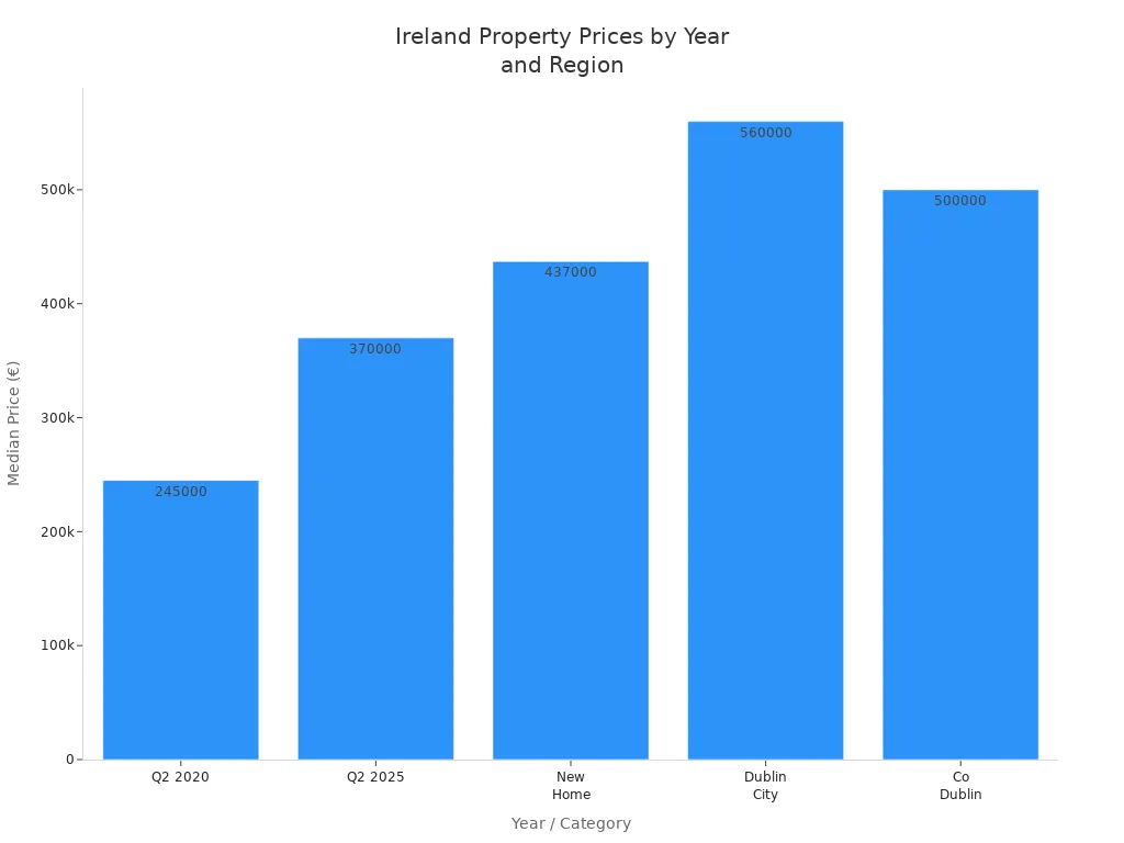 Bar chart comparing Ireland median property prices in Q2 2020, Q2 2025, new homes, Dublin city, and County Dublin.