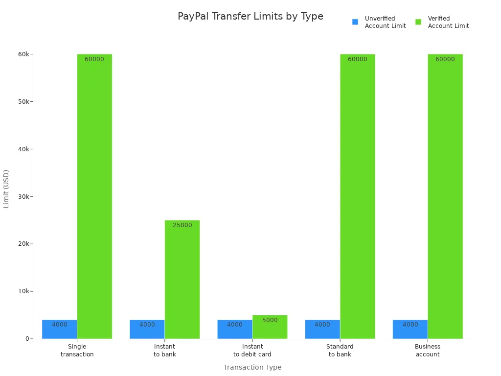 比较PayPal未验证和已验证账户在不同转账类型下的交易限额柱状图