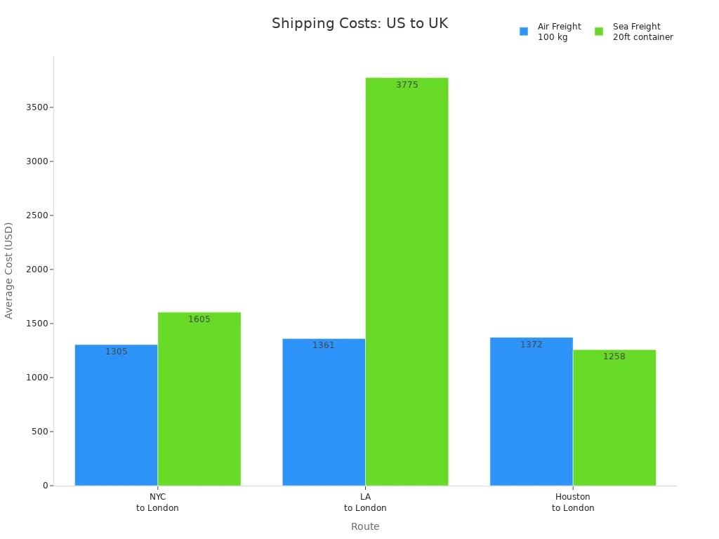 Bar chart comparing air and sea freight costs from New York, Los Angeles, and Houston to London.
