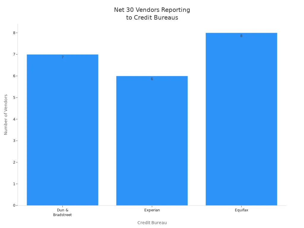 显示有多少Net 30供应商向Dun & Bradstreet、Experian和Equifax报告的柱状图