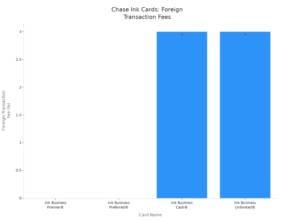 比较四张Chase Ink商业信用卡外国交易费的柱状图