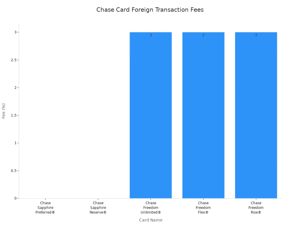 Bar chart comparing foreign transaction fees for five Chase credit cards