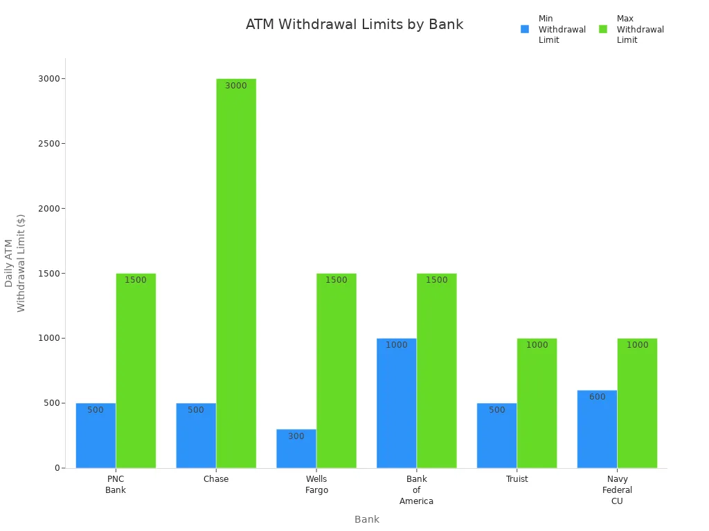 Bar chart comparing daily ATM withdrawal limits for major U.S. banks