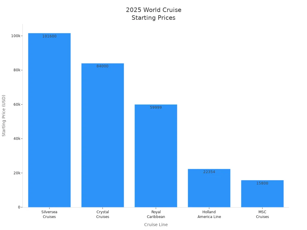 Bar chart comparing starting prices for 2025 world cruises by major cruise lines