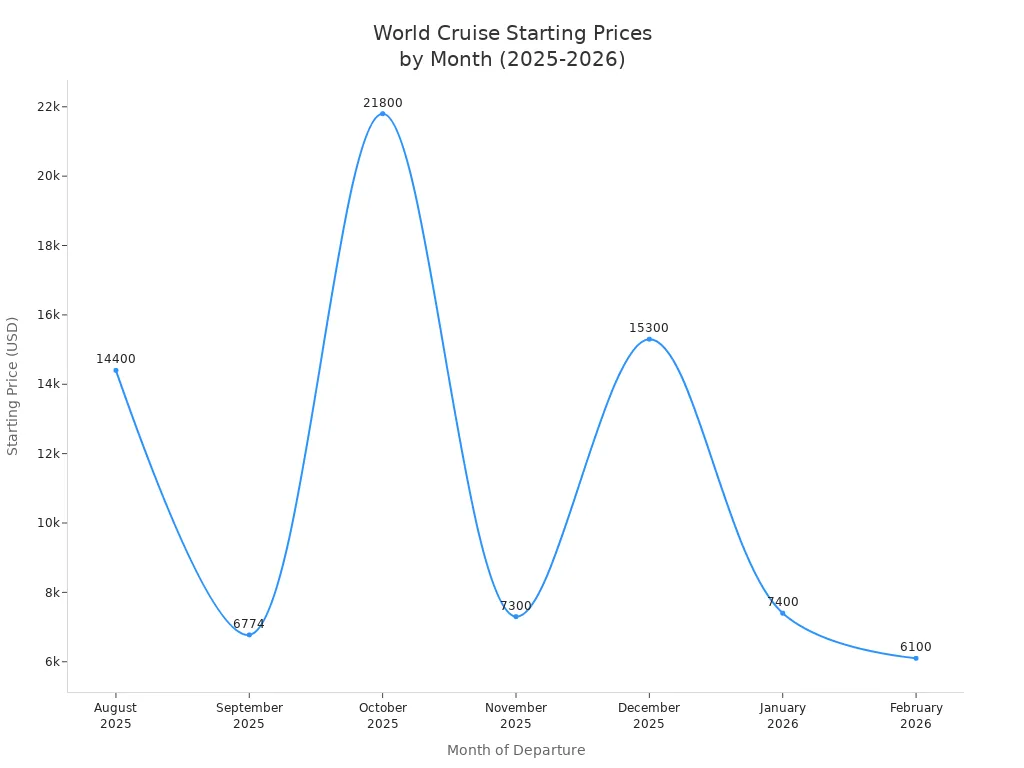 Line chart showing starting prices for world cruises by month from August 2025 to February 2026.