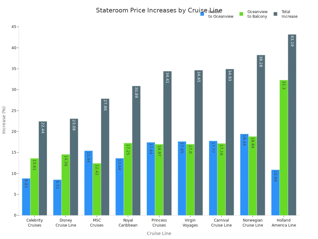 Grouped bar chart comparing stateroom category price increases for major cruise lines in 2025 world cruises