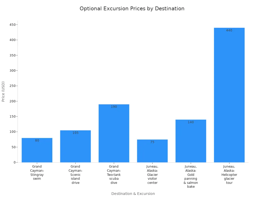 Bar chart showing Princess Cruises optional excursion prices by destination and activity