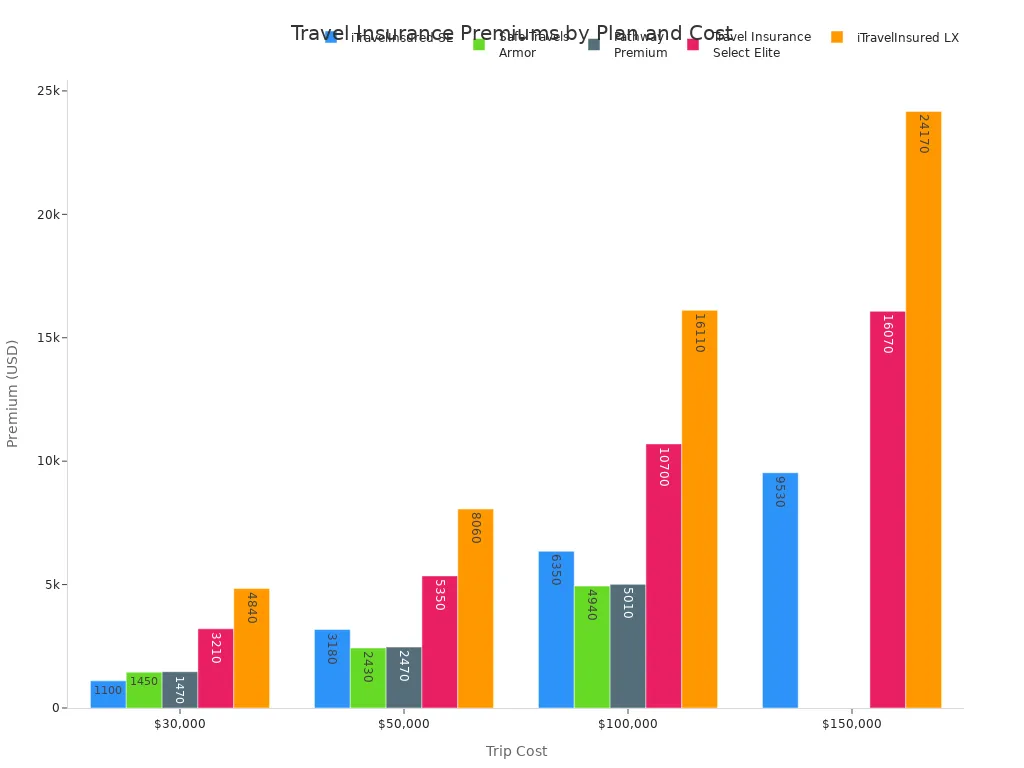 Bar chart comparing travel insurance premiums for world cruise plans at different trip costs in 2025