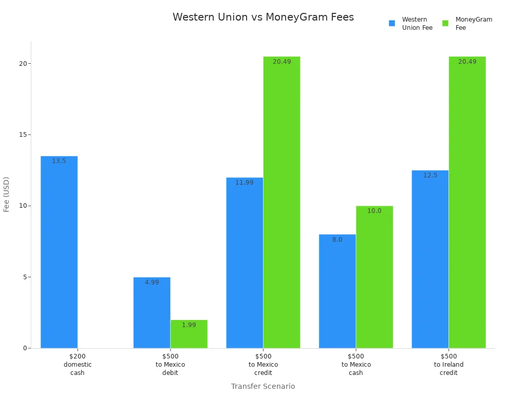 Bar chart comparing Western Union and MoneyGram fees for various transfer scenarios