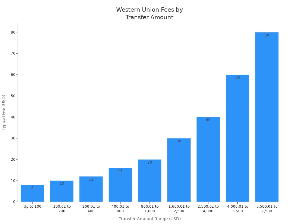 Bar chart showing Western Union transfer fees increasing with higher transfer amount ranges.
