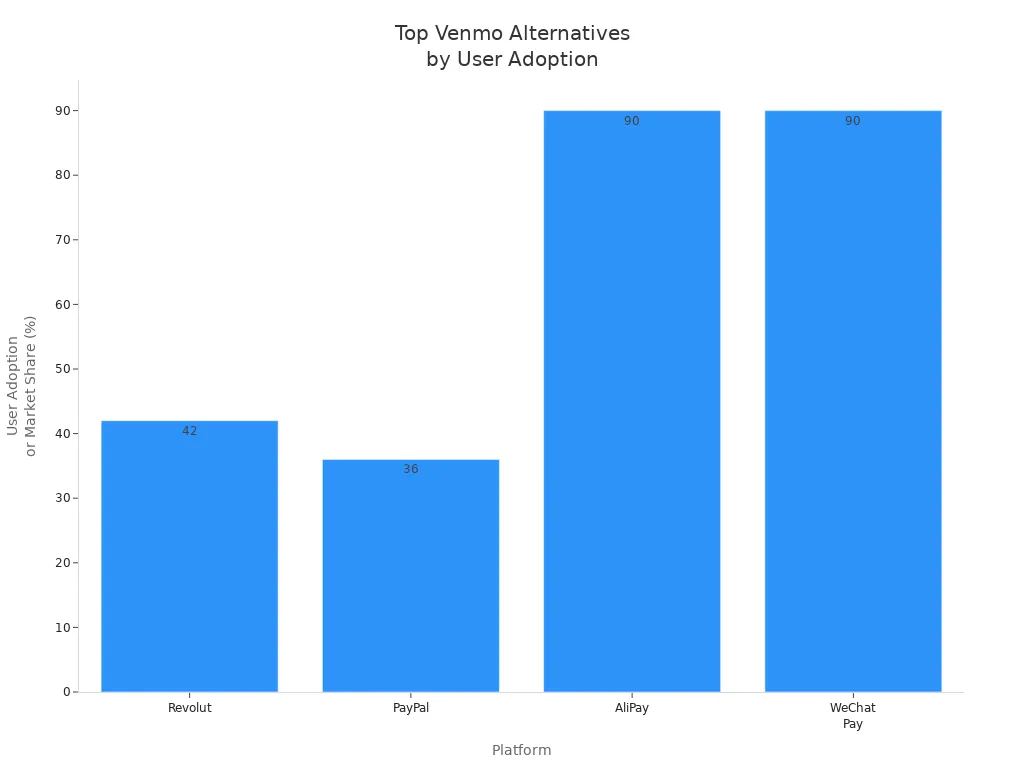 Bar chart comparing user adoption or market share of top Venmo alternatives for international money transfers