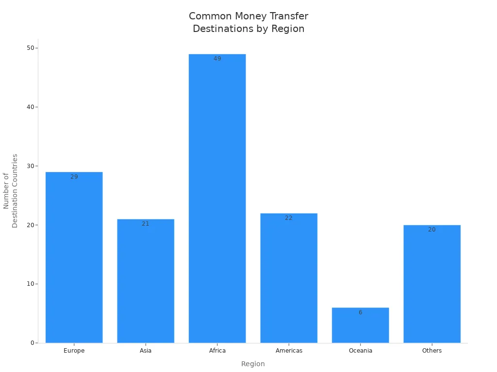 Bar chart showing number of common international money transfer destinations from the U.S. by region