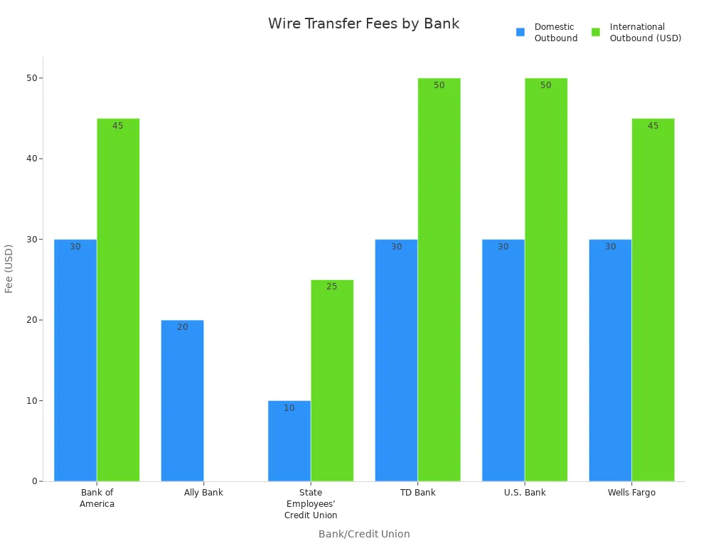 Bar chart comparing domestic and international outbound wire transfer fees at major banks