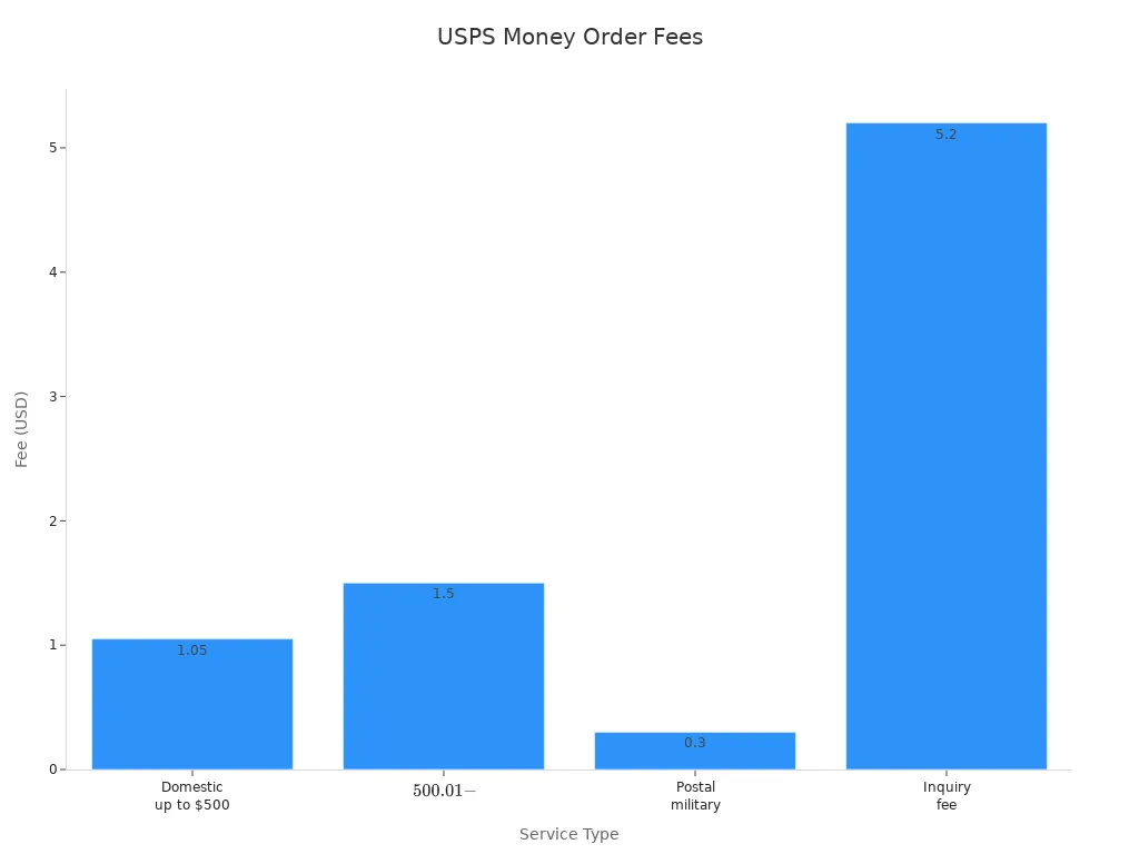 Bar chart comparing USPS money order fees by service type