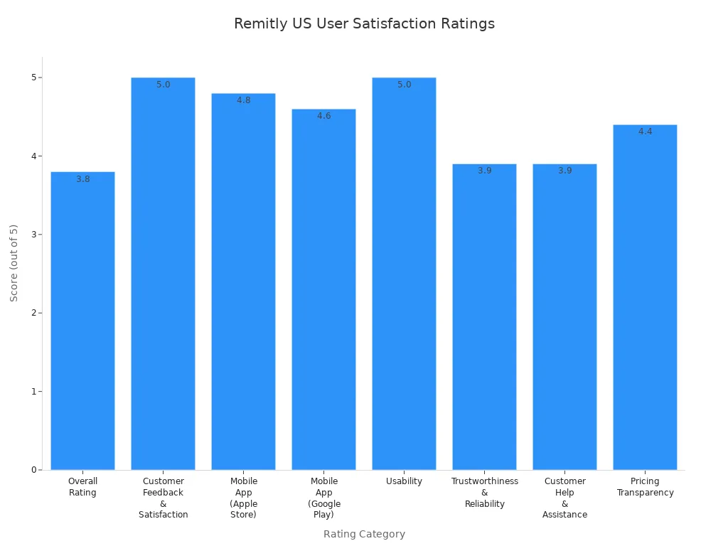 Bar chart comparing Remitly user satisfaction scores across eight categories for US customers