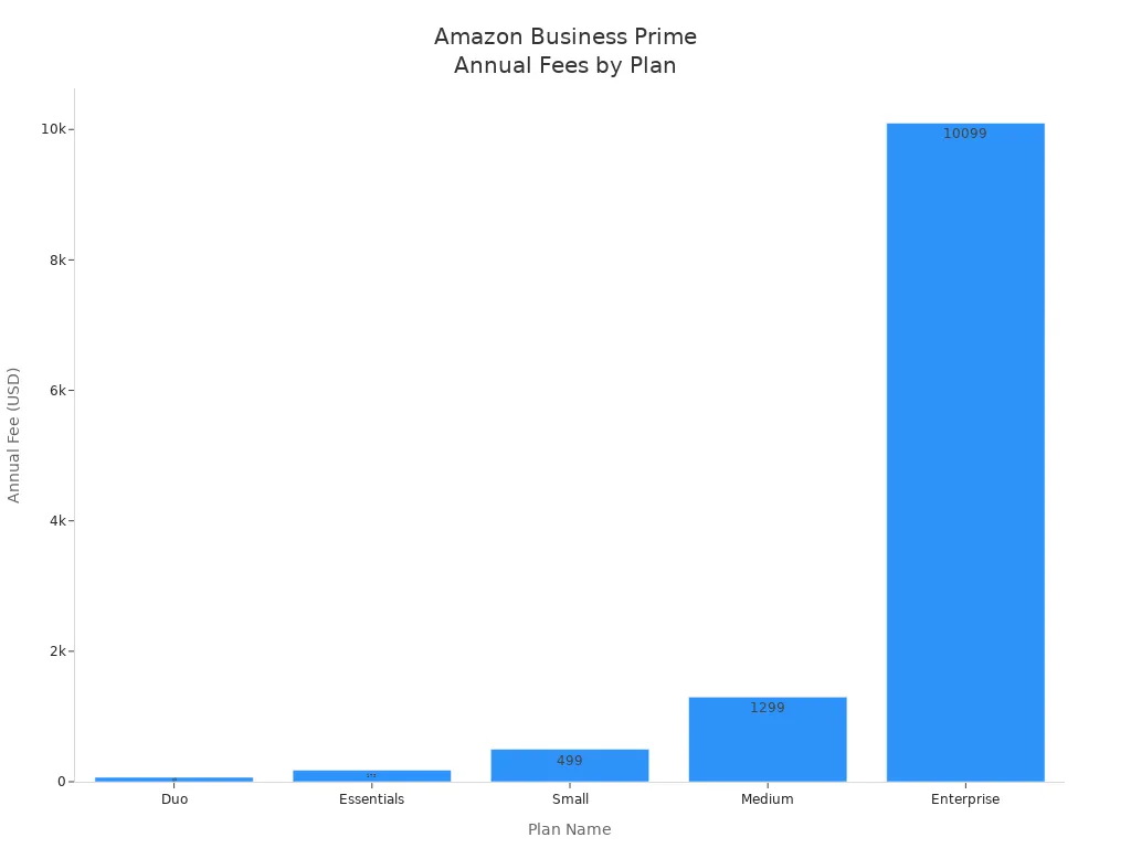 Bar chart comparing annual fees of Amazon Business Prime plans