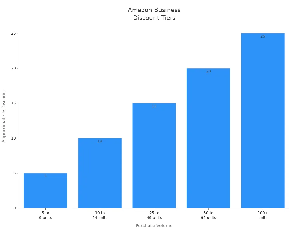 Bar chart showing Amazon Business discount percentages by purchase volume tier