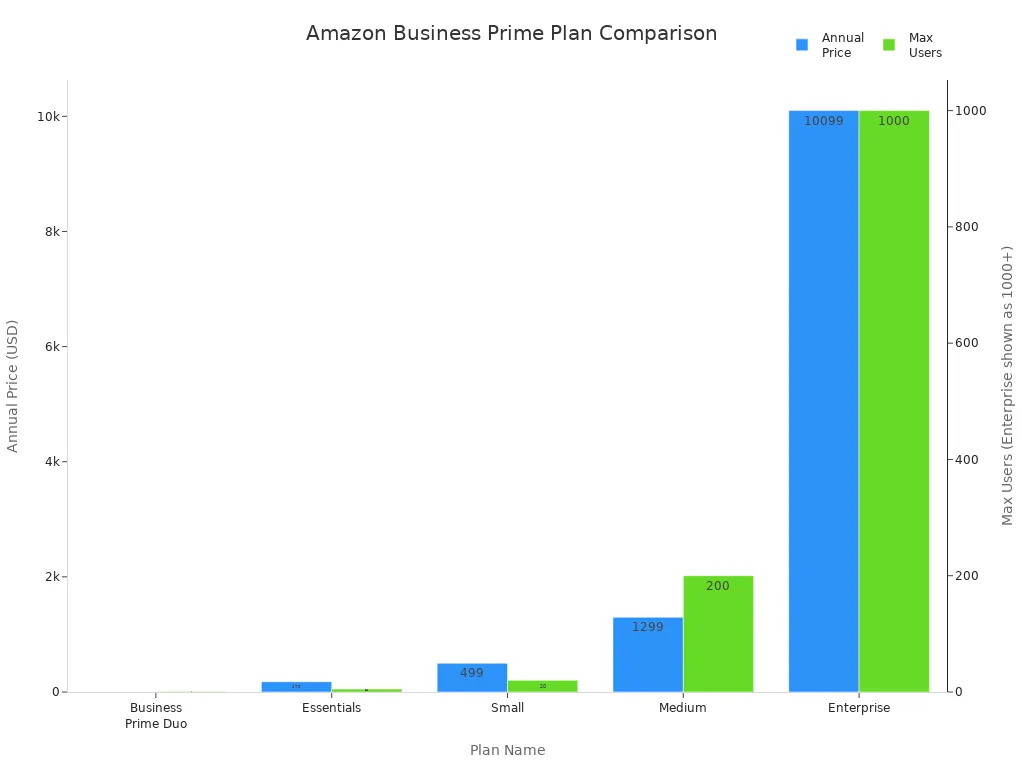 Bar chart comparing annual price and max users for Amazon Business Prime plans