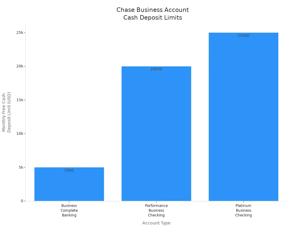 柱状图比较三种Chase商业支票账户的每月免费现金存款限额