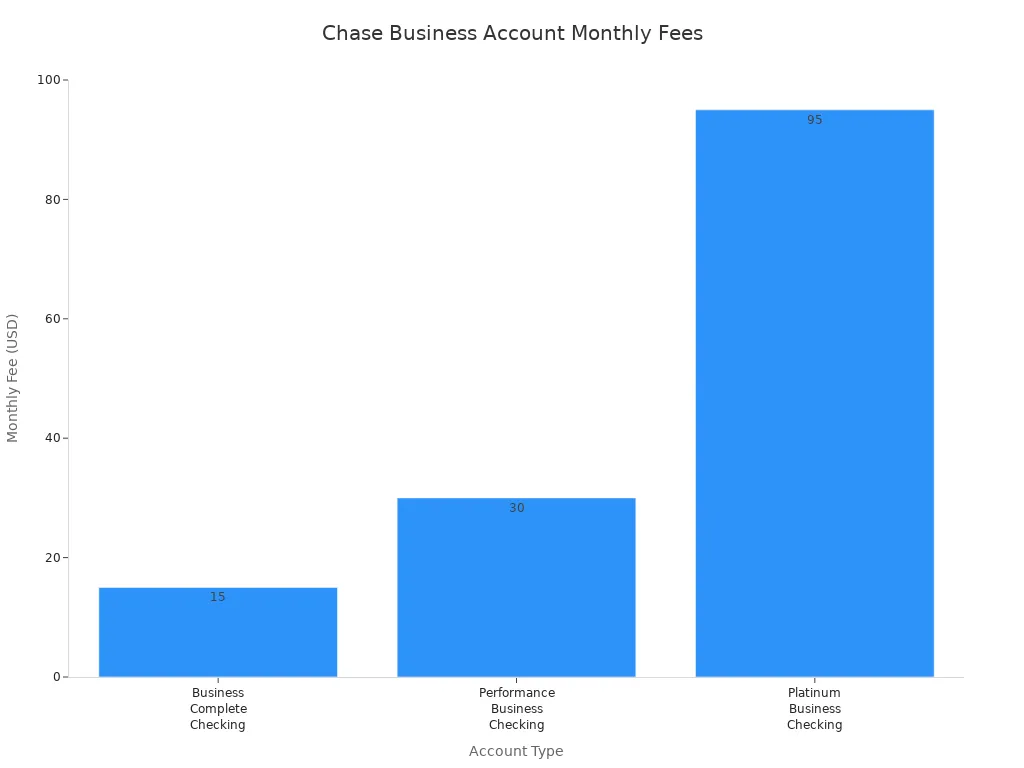 柱状图比较Chase商业账户类型的月费
