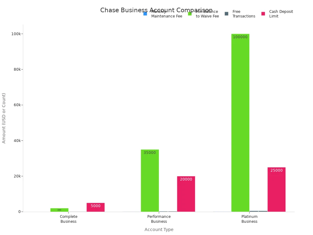 Bar chart comparing Chase business account types by fees, minimum balance, free transactions, and cash deposit limits