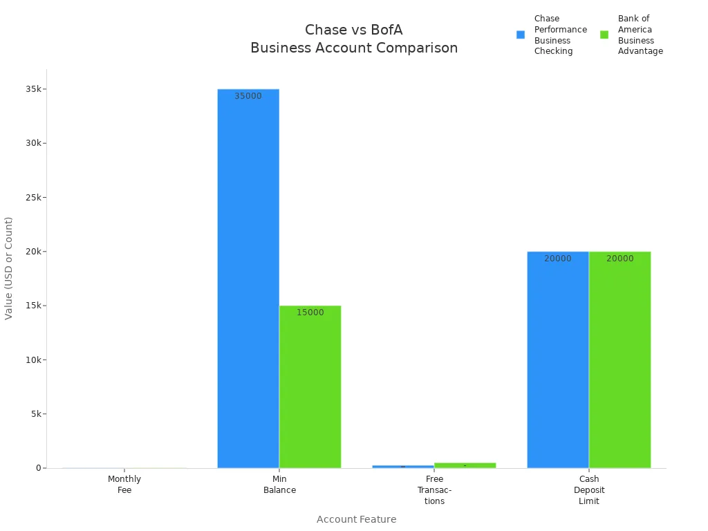 Bar chart comparing Chase and Bank of America business checking accounts on fees, minimum balance, free transactions, and cash deposit limits