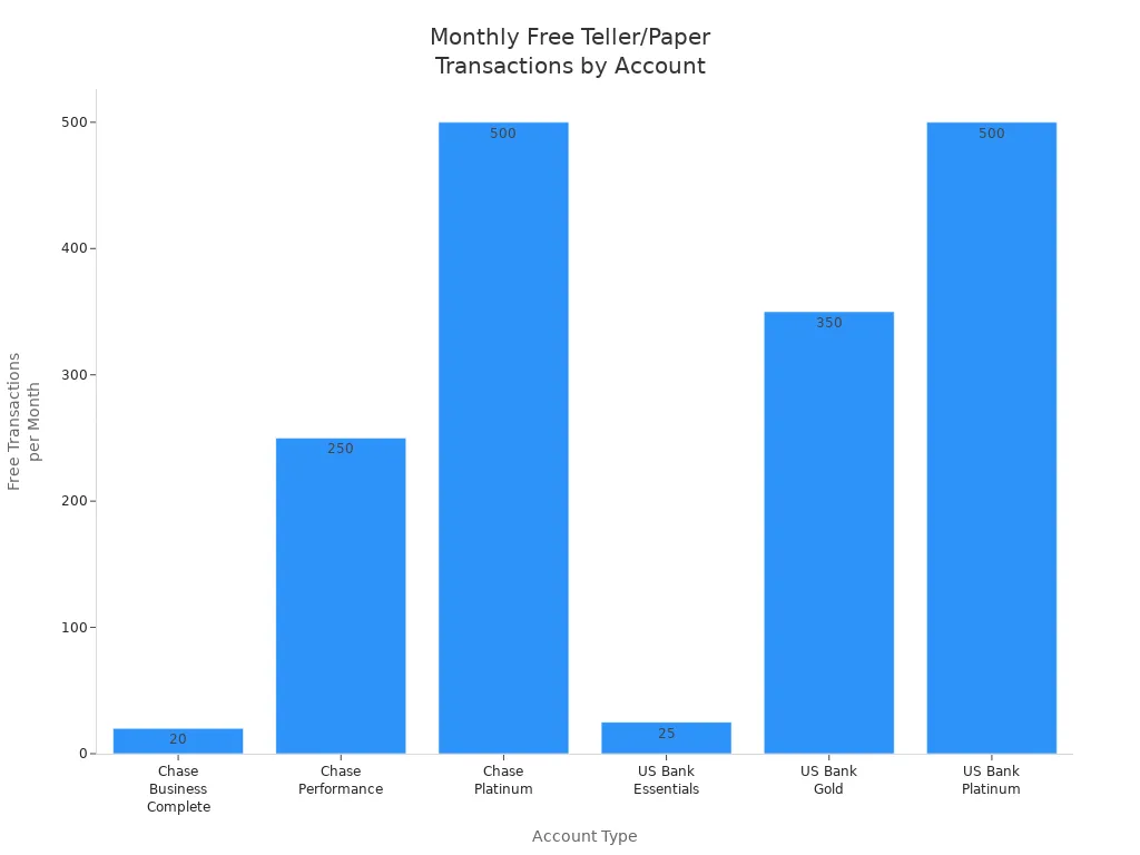 Bar chart comparing monthly free teller or paper transactions for Chase and U.S. Bank business accounts