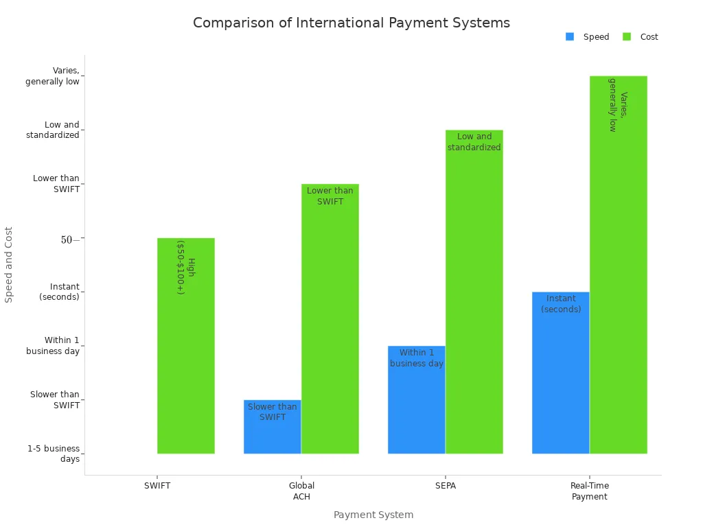 Grouped bar chart comparing speed and cost of SWIFT, Global ACH, SEPA, and Real-Time Payment systems